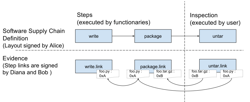 Supply Chain Example